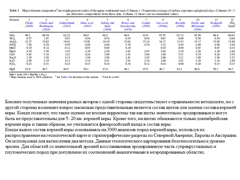 Близкие полученные значения разных авторов с одной стороны свидетельствуют о правильности методологи, но с